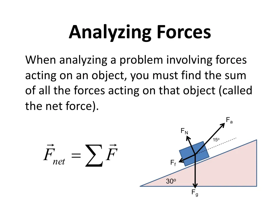 Analyzing forces: net force is the sum of all forces, shown on a block on a 30° incline with FN, Ff, Fg and Fa