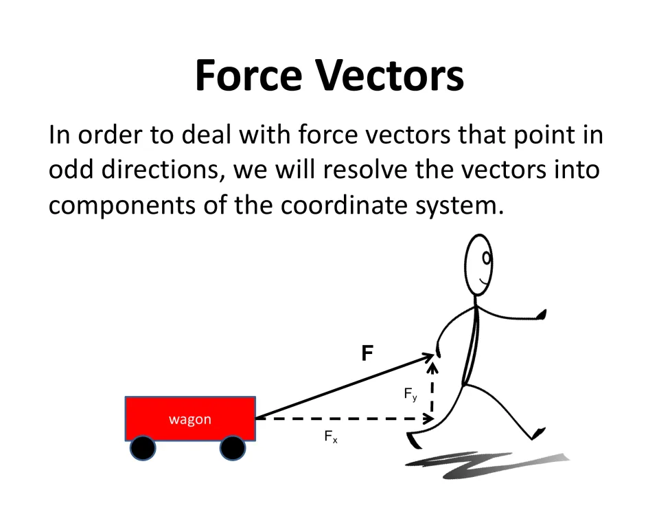 Force vectors: resolving an angled pull F on a wagon into horizontal Fx and vertical Fy components