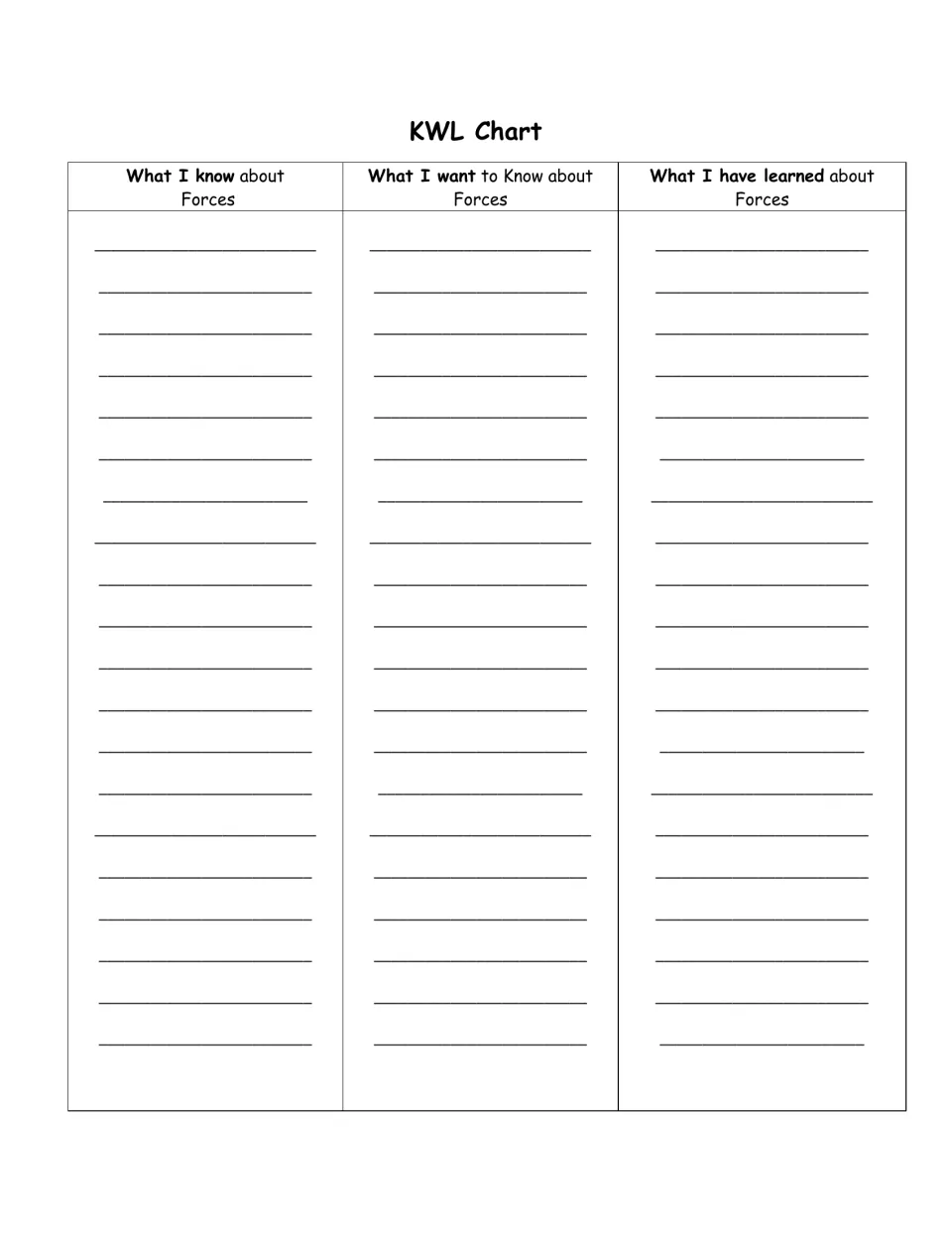 Forces KWL chart asks students to record what they know, what they want to know, and what they have learned