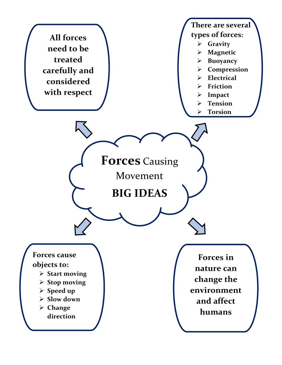 Forces big ideas map names nine force types, changes in motion, effects on nature, and careful treatment