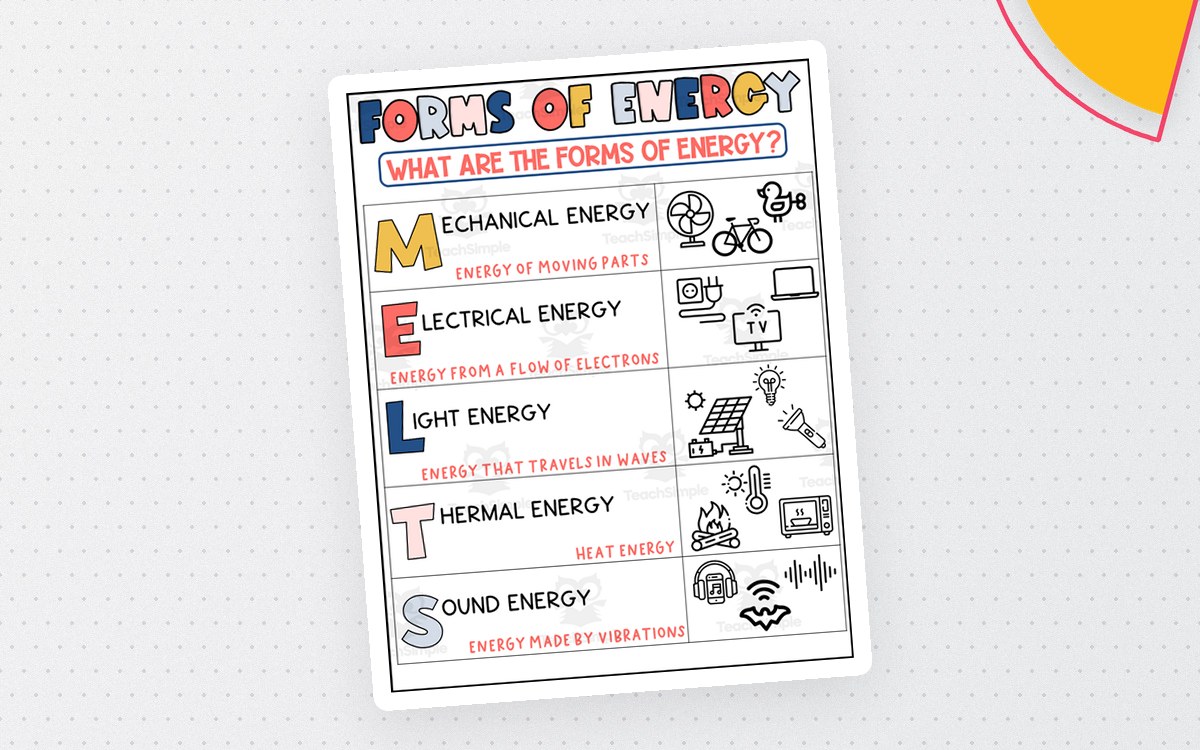 Forms of Energy poster defining mechanical, electrical, light, thermal, and sound energy with small icons.