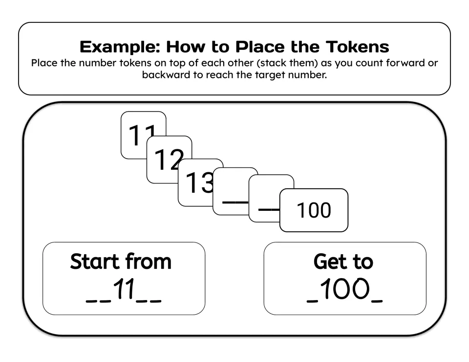 Forward counting example: tokens 11, 12, 13 stacked in order toward 100, with Start from 11 and Get to 100 filled in