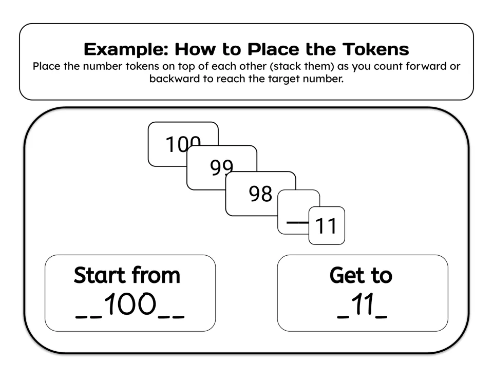 Backward counting example: tokens 100, 99, 98 stacked in descending order down to 11, with Start from 100 and Get to 11