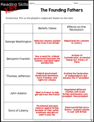 Founding Fathers Reading Packet – sample page 4