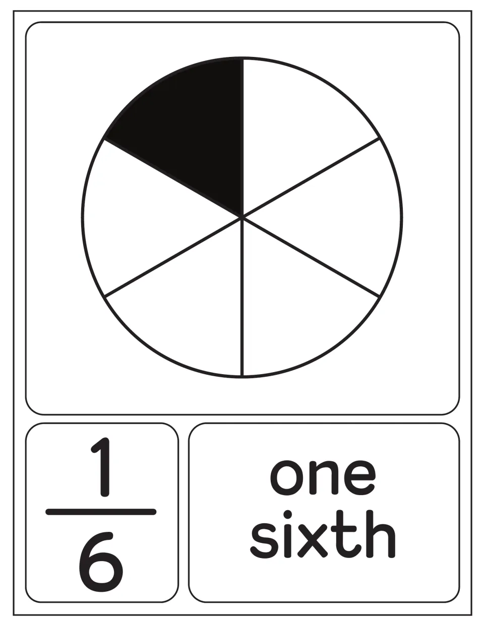 One sixth poster: a circle cut into 6 equal slices, one slice shaded, with the fraction 1/6 and the words one sixth
