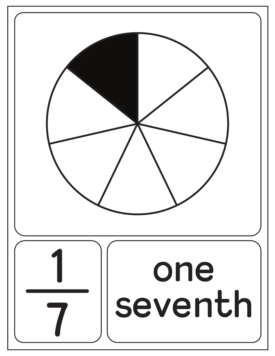 One seventh poster: a circle divided into 7 equal slices with 1 shaded, shown with 1/7 and the words one seventh
