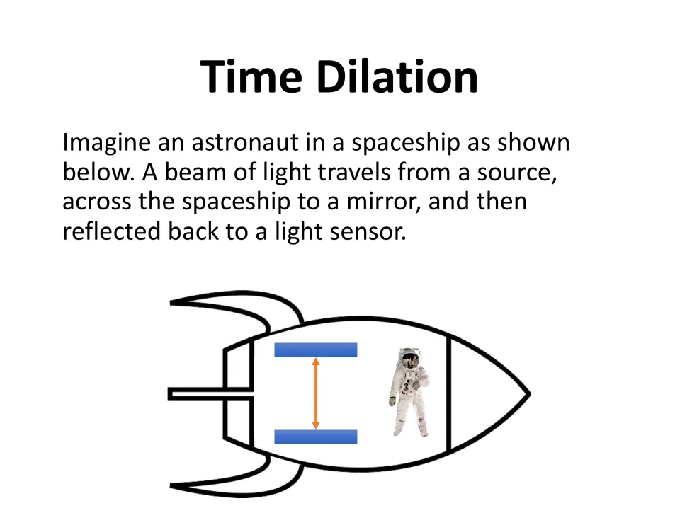 Time dilation lesson slide introduces a spaceship light beam traveling to a mirror and back to a sensor