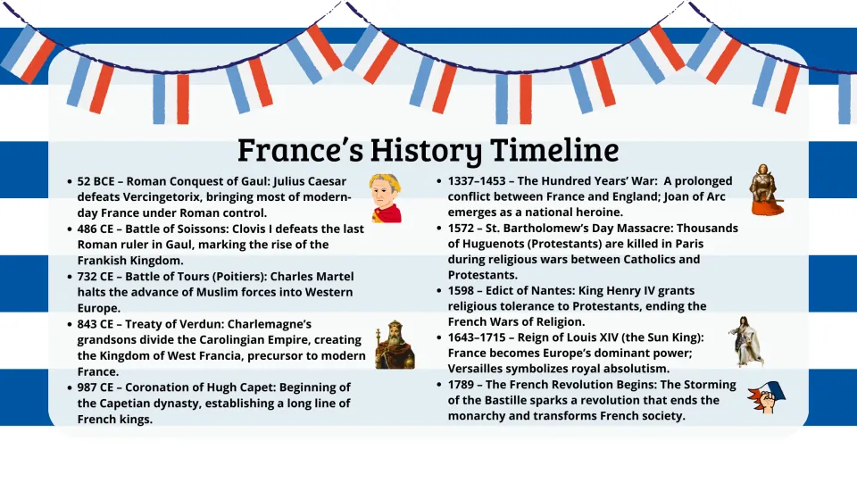 History timeline slide traces France from the Roman conquest of Gaul in 52 BCE to the French Revolution in 1789