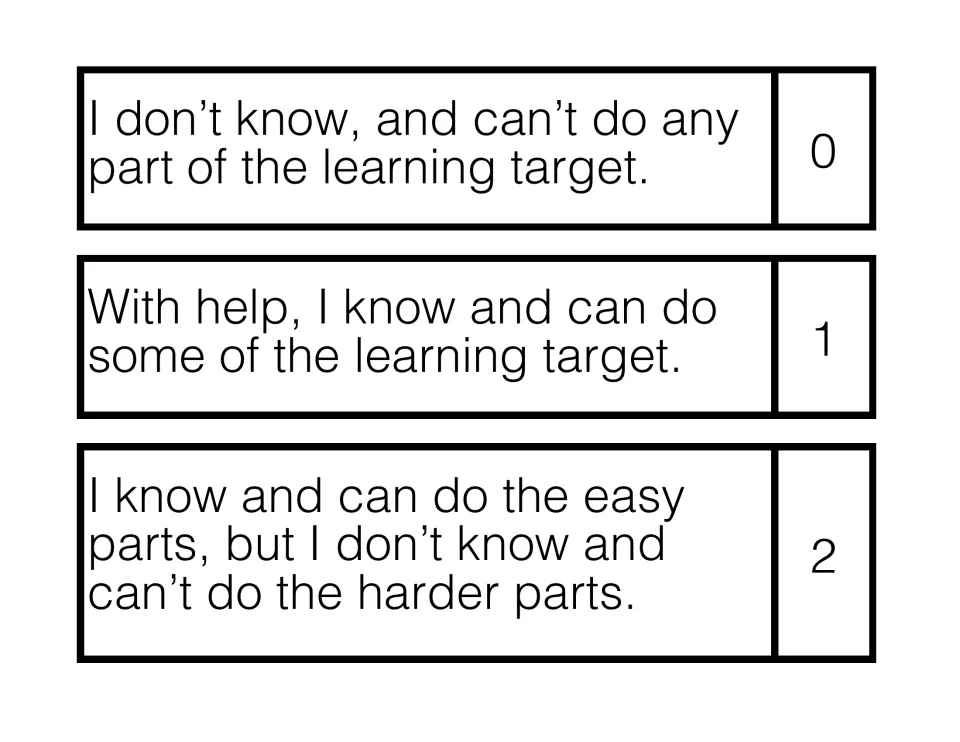 Student-friendly scale posters for levels 0, 1 and 2, from can't do any of the learning target to only the easy parts