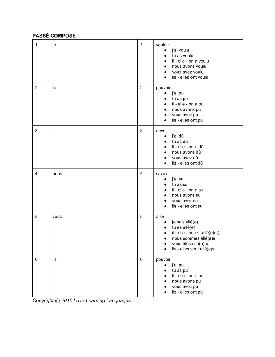 French dice game passé composé reference: six subject choices and five verbs, with pouvoir repeated