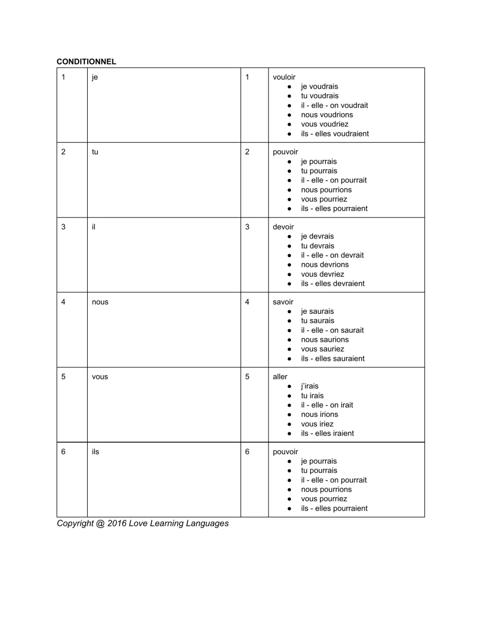 French dice game conditional reference: six subject choices and five verbs, with pouvoir repeated