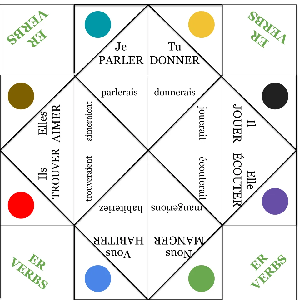 French conditional fortune teller: parler (speak), donner (give), jouer (play) and five more ER verbs