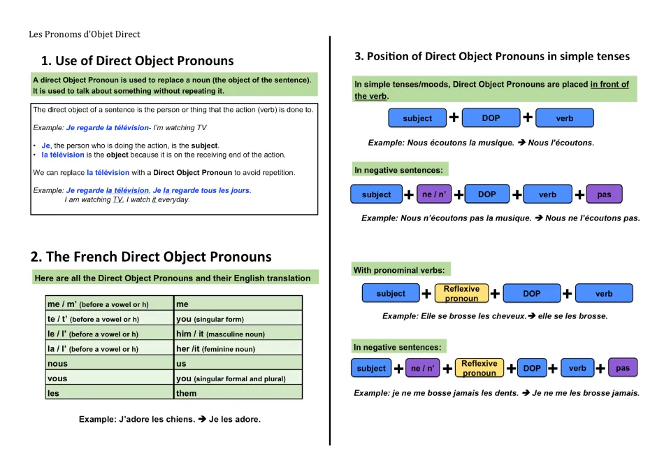 French direct object pronouns: use, a table of me to les with English meanings, and word-order formulas for simple tenses