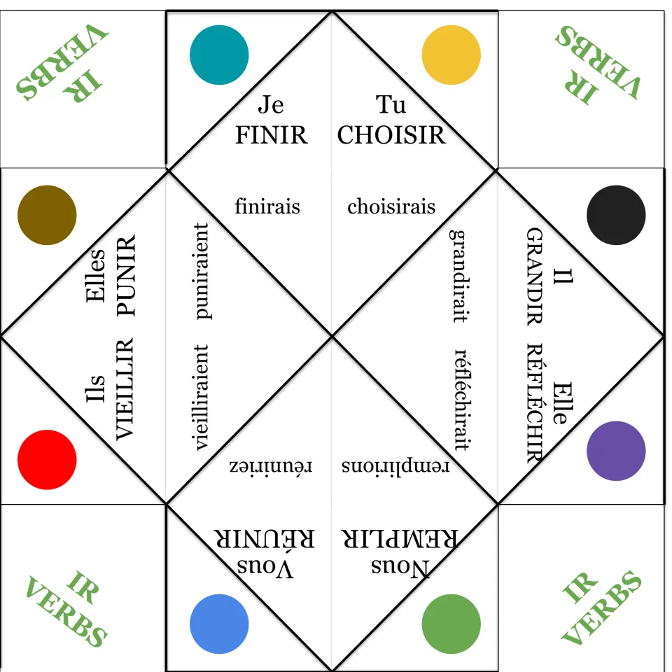 French conditional fortune teller: finir (finish), choisir (choose) and six more -ir verbs with conjugations