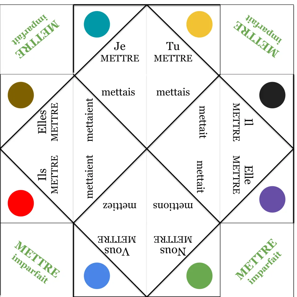 French fortune teller for mettre (to put): je/tu mettais, il/elle mettait, nous mettions, vous mettiez