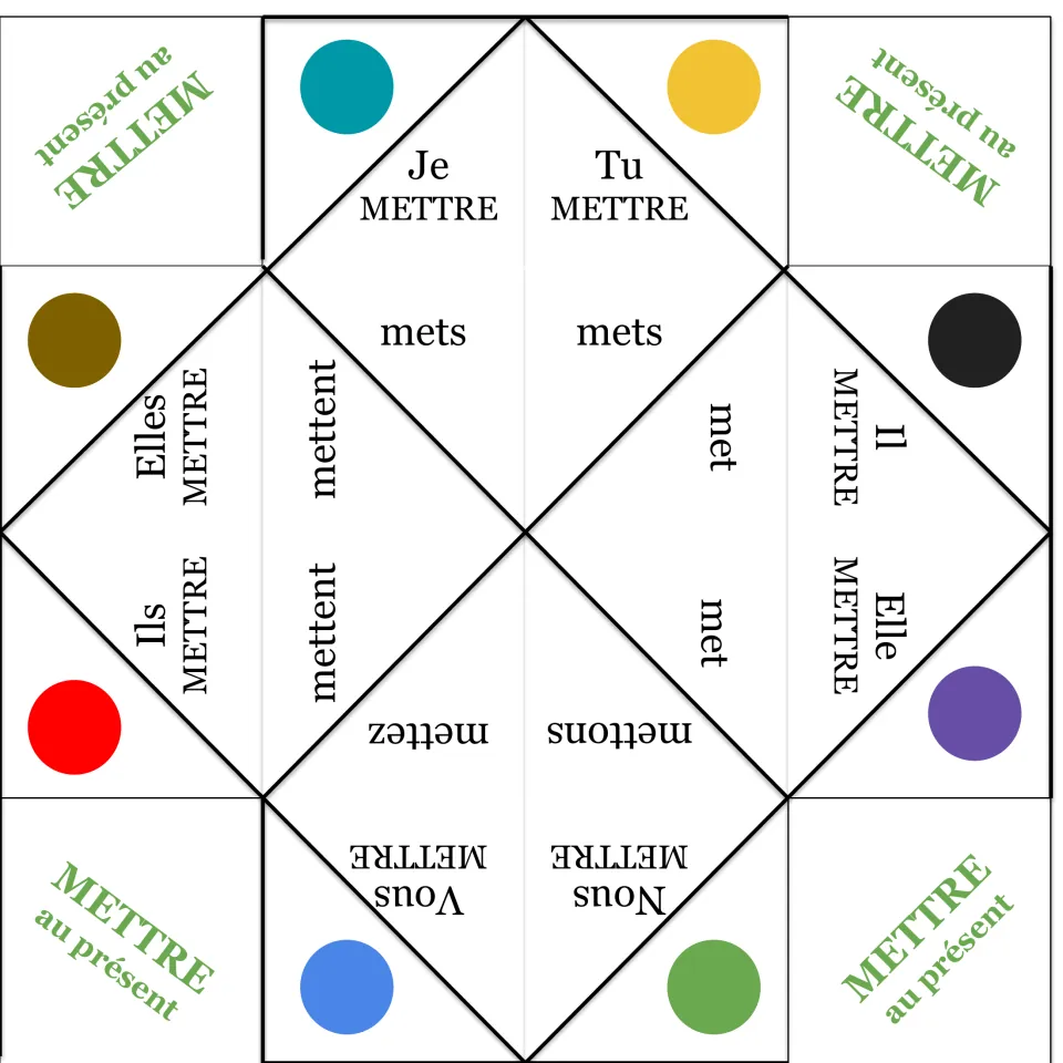 French fortune teller for mettre (to put): je/tu mets, il/elle met, nous mettons, vous mettez, ils/elles mettent