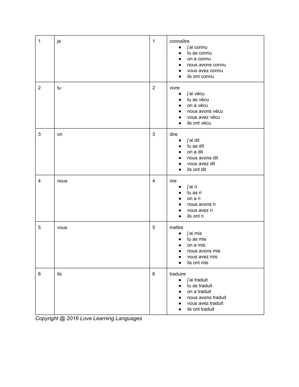 Passé composé dice round 3 with on as a subject: roll and conjugate connaître, vivre, dire, rire, mettre or traduire