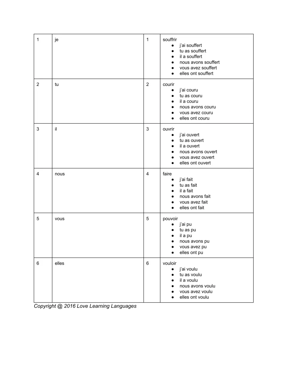 Passé composé dice round 4: roll to pair a pronoun with souffrir, courir, ouvrir, faire, pouvoir or vouloir and conjugate