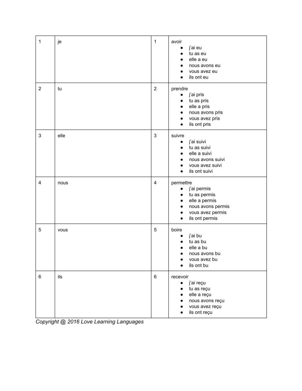Passé composé dice round 5: roll a pronoun and avoir, prendre, suivre, permettre, boire or recevoir to say the past form