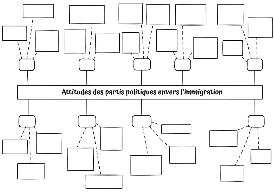 Blank French mind map template for recording nine political parties' attitudes toward immigration