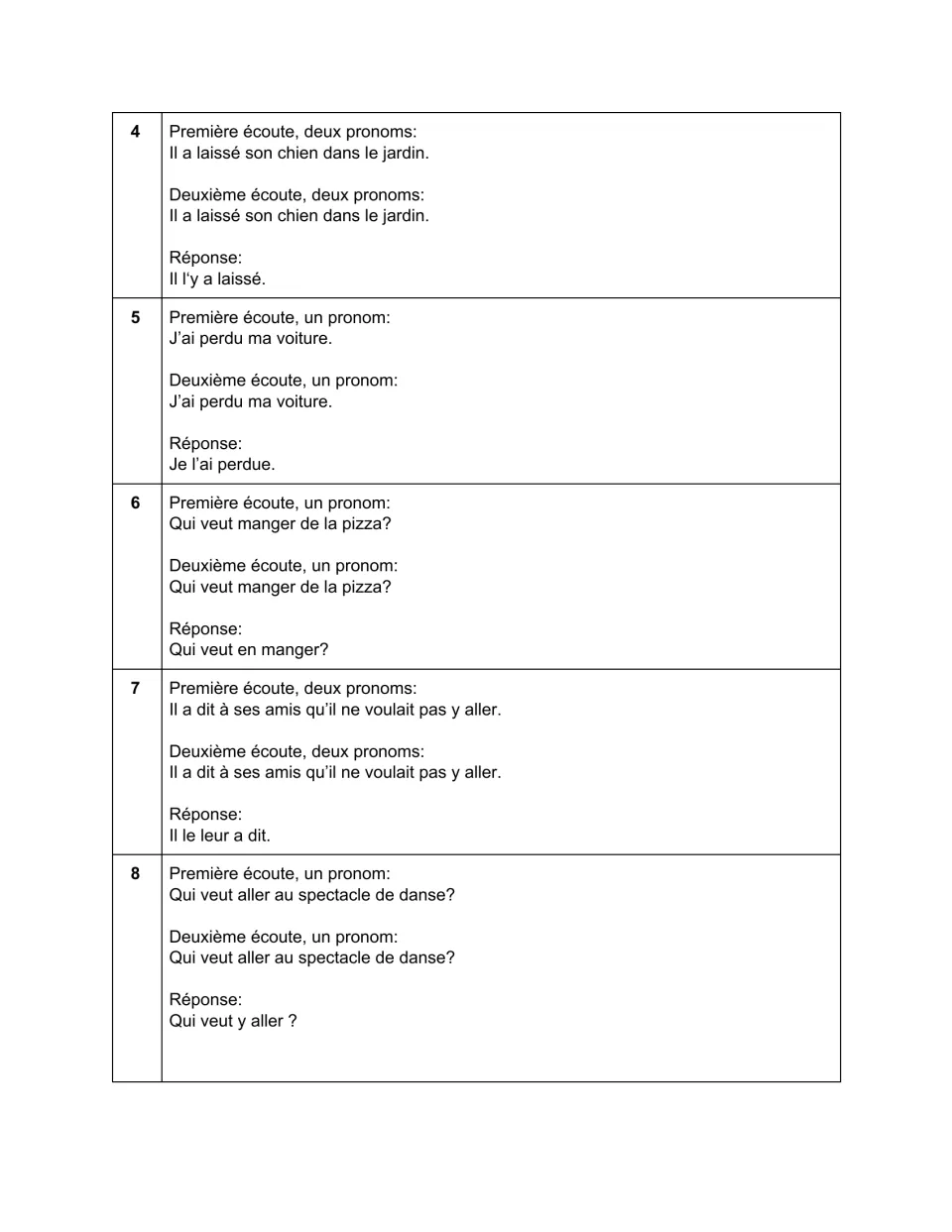 Sentences 4–8 with pronoun answers, including 'Il l'y a laissé', 'Je l'ai perdue' and 'Qui veut y aller?'