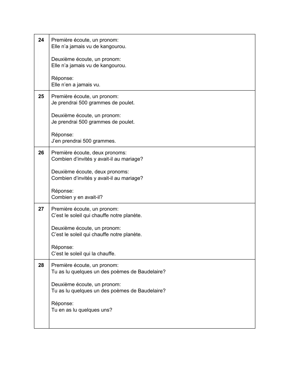 Sentences 24–28 with answers: 'Elle n'en a jamais vu', 'J'en prendrai 500 grammes' and 'Combien y en avait-il?'