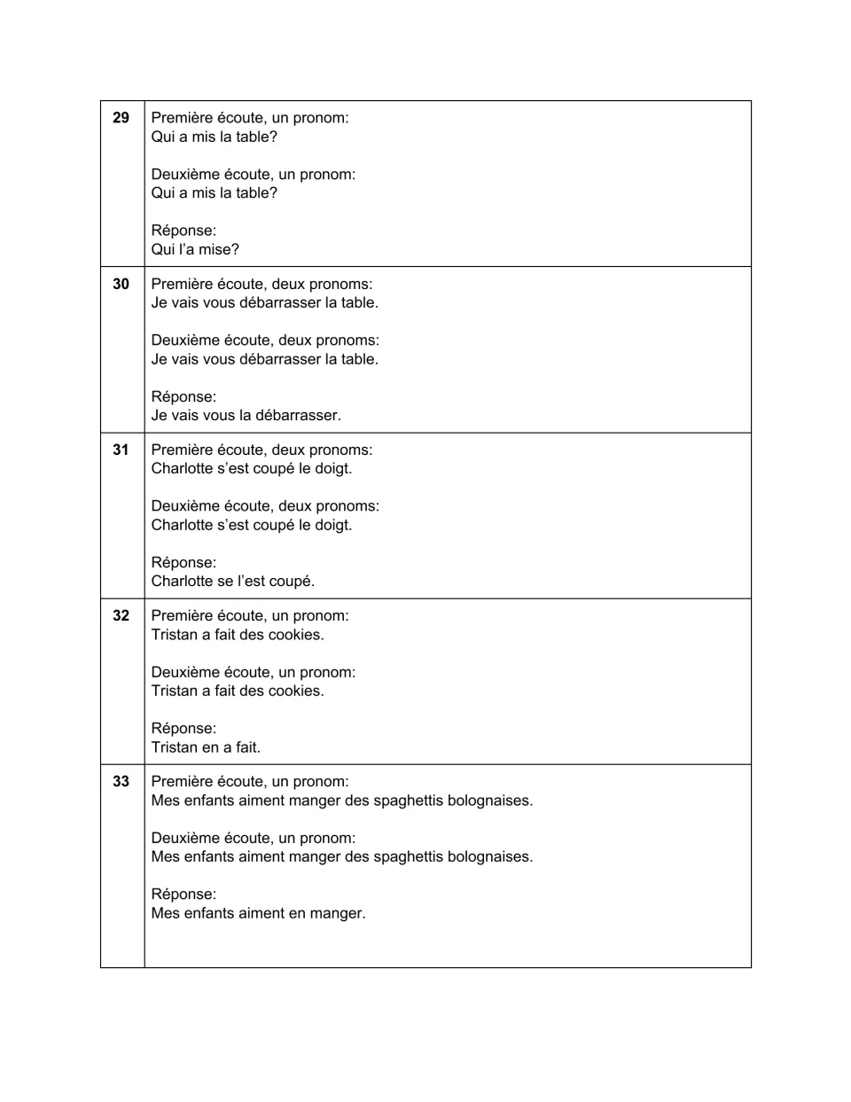 Sentences 29–33 with answers: 'Qui l'a mise?', 'Je vais vous la débarrasser' and 'Charlotte se l'est coupé'