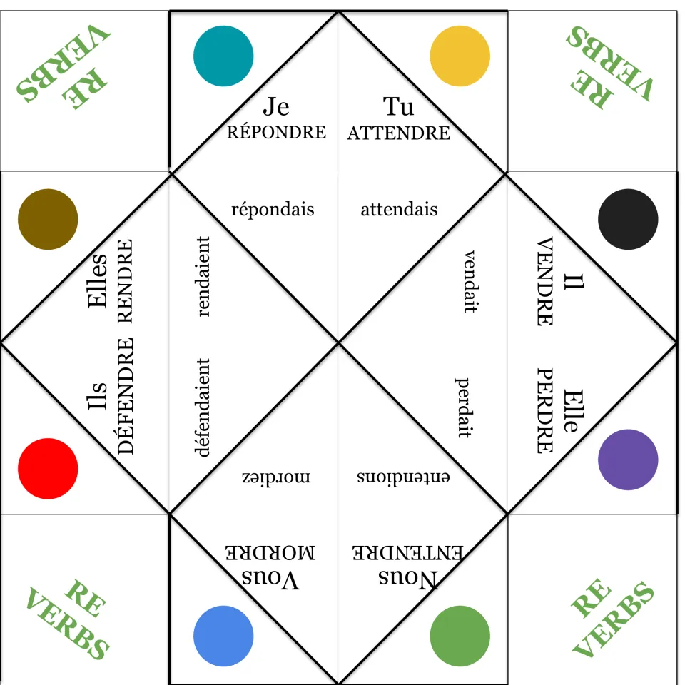 French fortune teller template: eight -RE verbs in the imperfect tense, including répondais and attendais