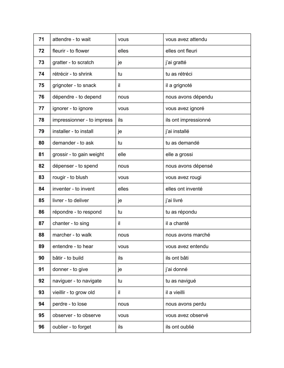 Passé composé drill items 71–96, from attendre (to wait) to oublier (to forget), with pronouns and answers