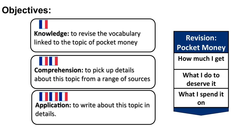 French pocket money lesson objectives: review vocabulary, understand details, and write about the topic.
