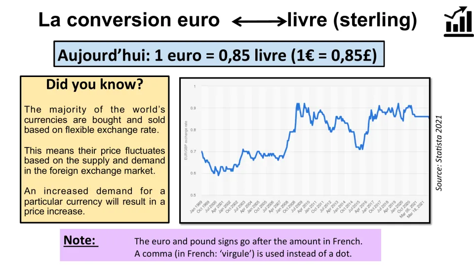 French currency conversion lesson uses 1 euro = 0.85 pounds and explains exchange rates and money notation.