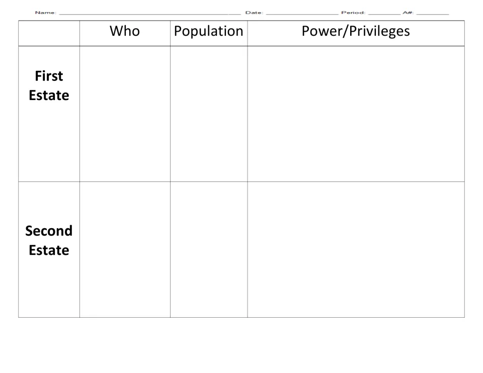 French Revolution estates chart: students note who, population and power/privileges for the First and Second Estates