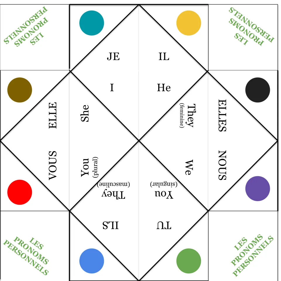 French subject pronouns fortune teller: students fold it and translate je, tu, il, elle, nous, vous, ils, elles to English