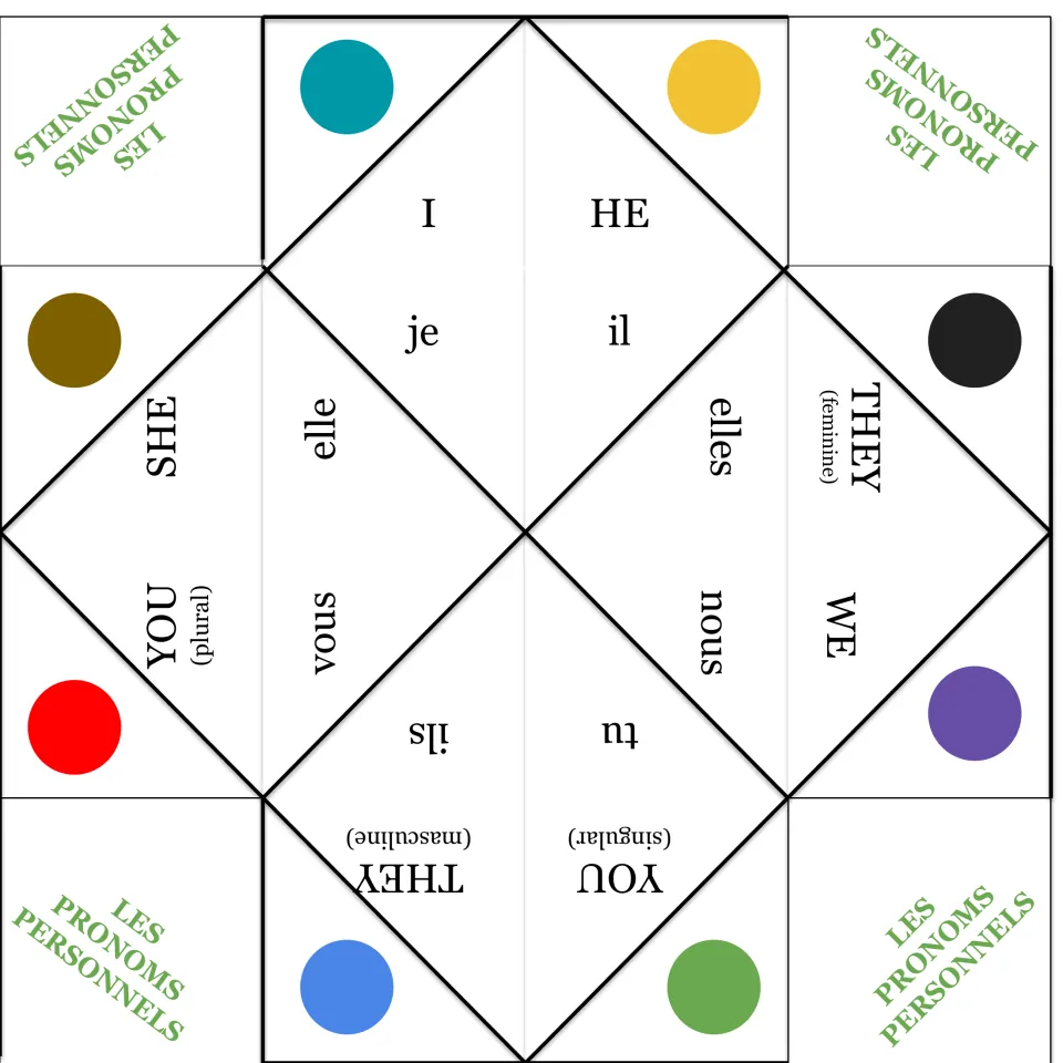 Les pronoms personnels fortune teller, English side out: students recall the French pronoun under each English flap