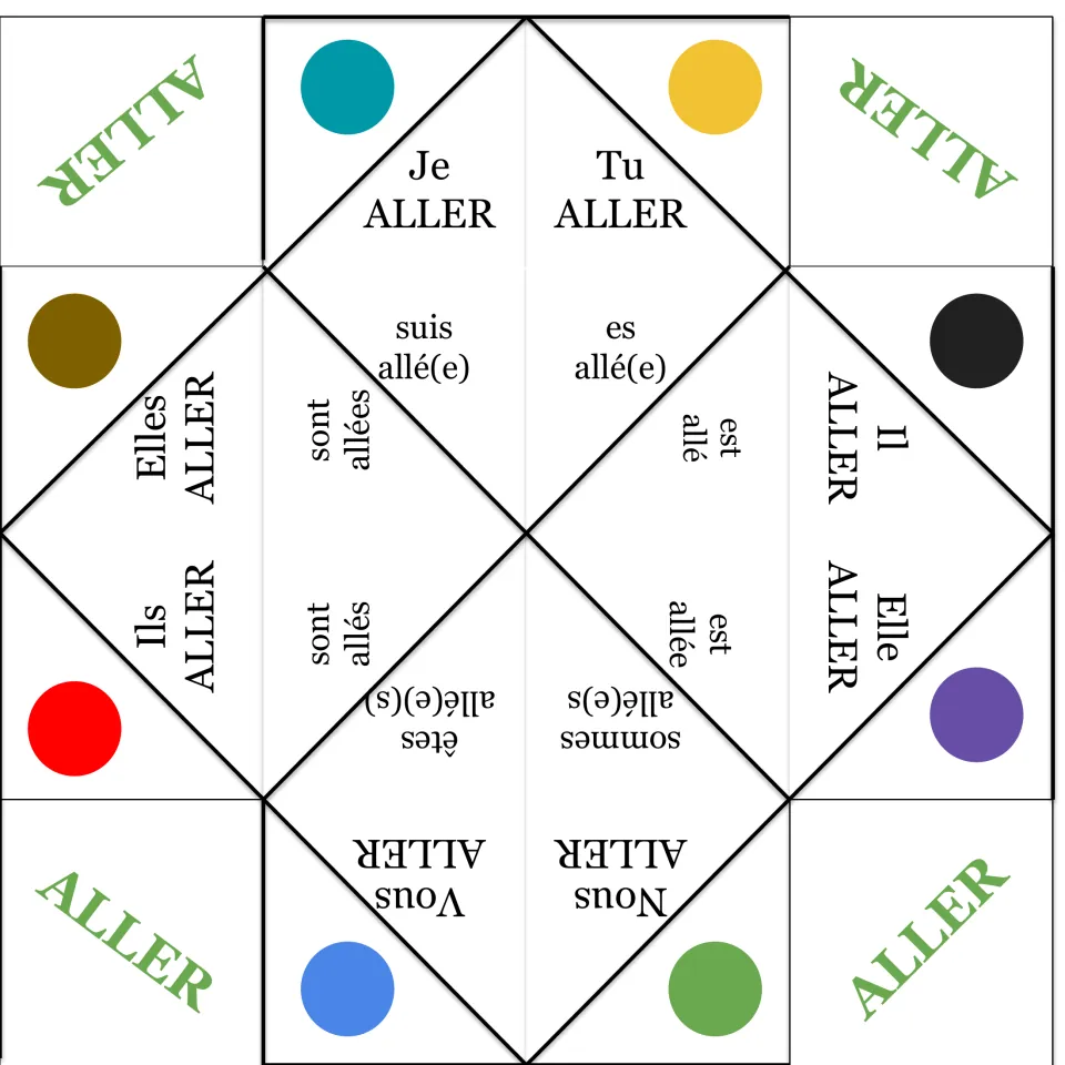 Fortune teller template for aller (to go) in passé composé: je suis allé(e), tu es allé(e) and six more