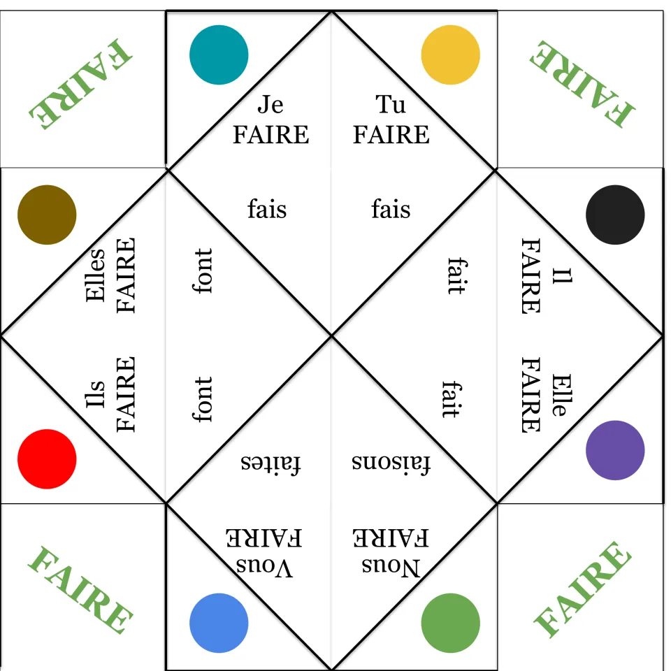 Faire fortune teller with forms shown: je fais, tu fais, il/elle fait, nous faisons, vous faites, ils/elles font