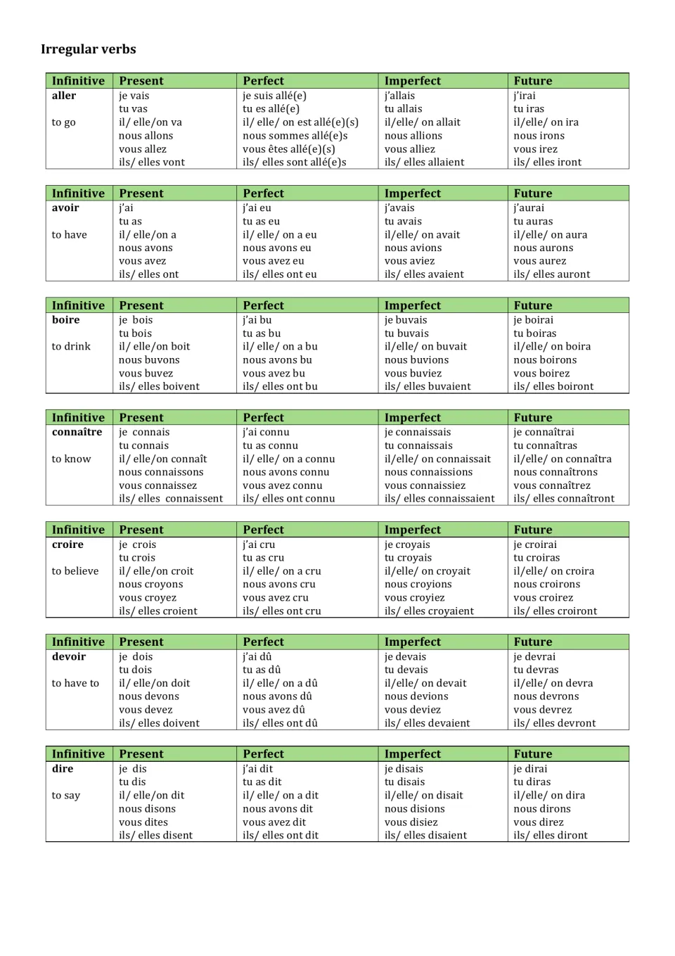 Irregular French verbs aller, avoir, boire, connaître, croire, devoir and dire in four tenses with English meanings