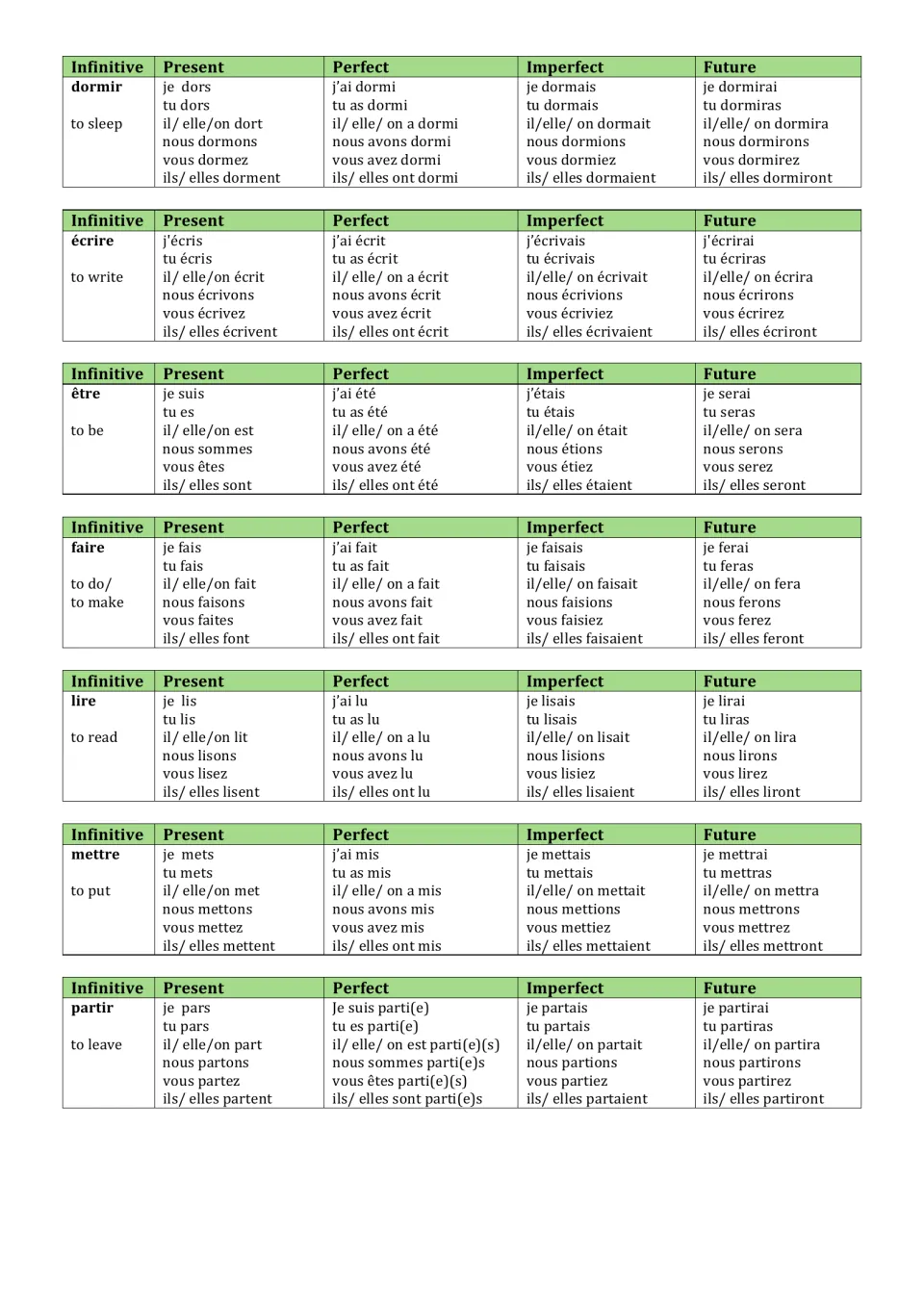 Irregular verbs dormir, écrire, être, faire, lire, mettre and partir conjugated for all six persons in four tenses