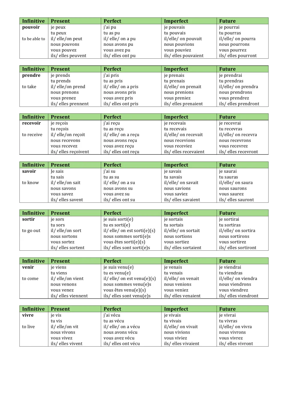 Conjugations of pouvoir, prendre, recevoir, savoir, sortir, venir and vivre across present, perfect, imperfect, future