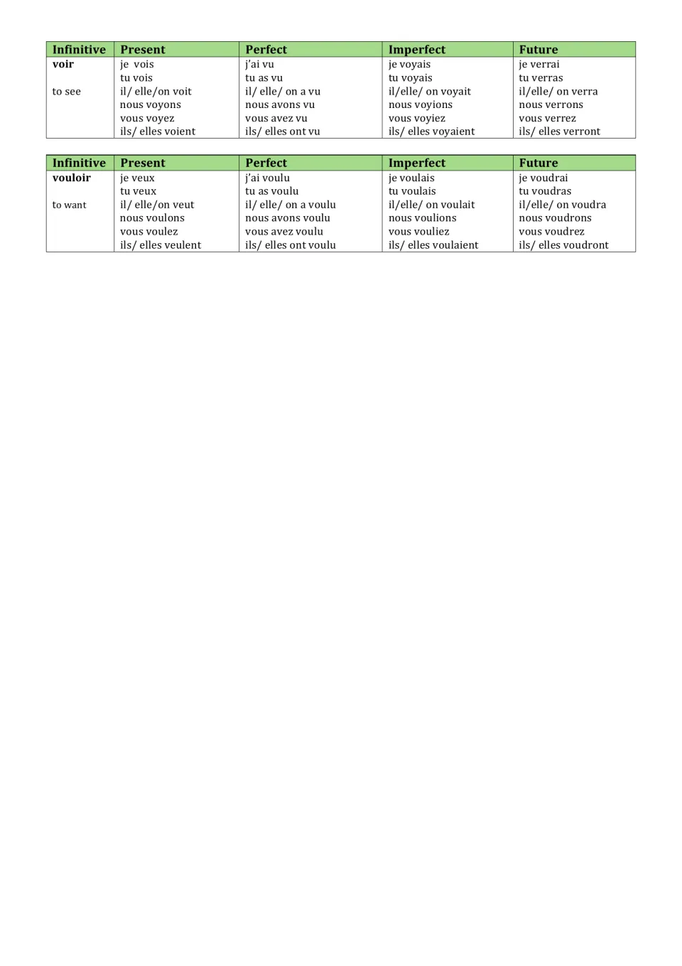 Final irregular verbs voir (to see) and vouloir (to want) in present, perfect, imperfect and future forms