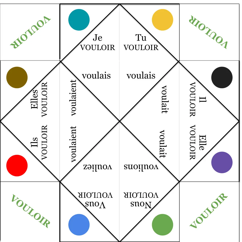 VOULOIR imperfect fortune teller: je/tu voulais, il/elle voulait, nous voulions, vous vouliez, ils/elles voulaient