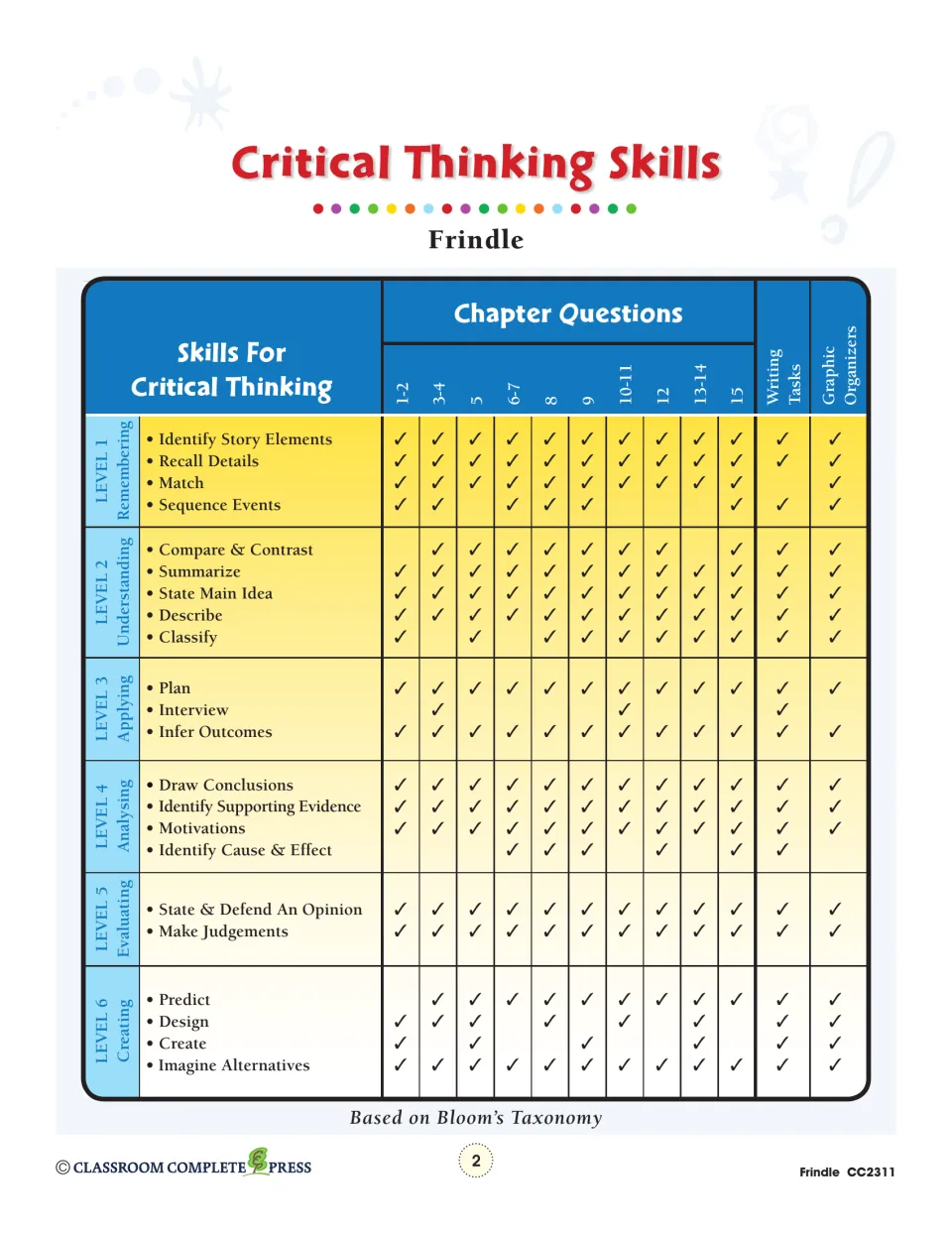 Critical thinking chart connects chapter questions, writing tasks, and organizers to Bloom's six levels.