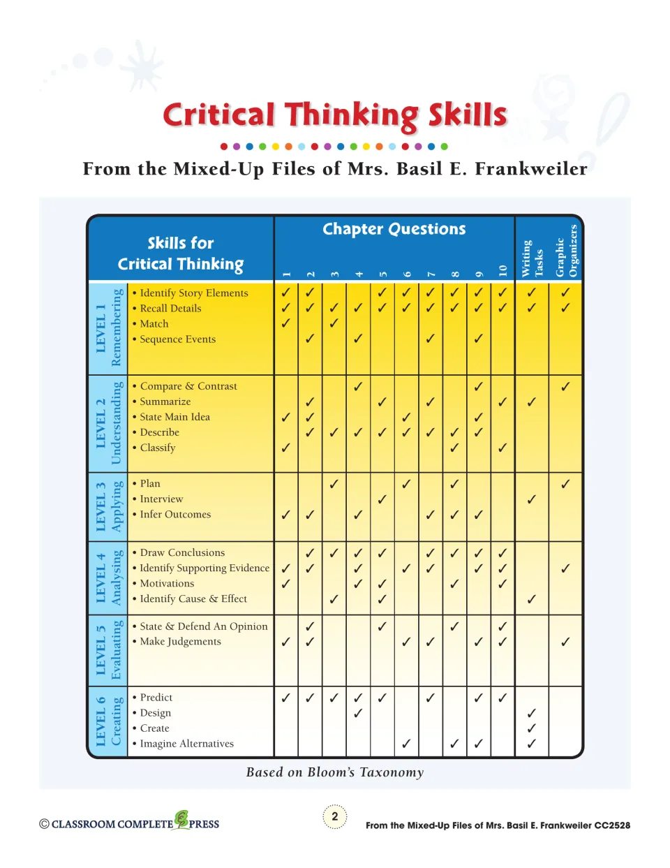 Critical Thinking Skills chart mapping Bloom's levels 1–6 to chapter questions 1–10, writing tasks and organizers