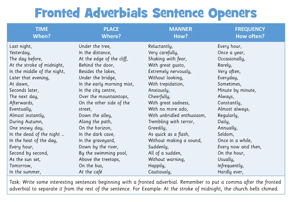 Fronted adverbial openers sorted by time, place, manner and frequency, with a task to write sentences using a comma
