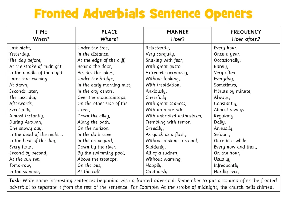 Sentence openers, yellow-title copy: When? Where? How? How often? lists such as Last night, Under the tree, Reluctantly