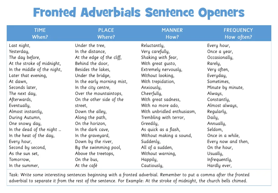 Fronted adverbials, blue-header copy: model sentence 'At the stroke of midnight, the church bells chimed.' shows the comma