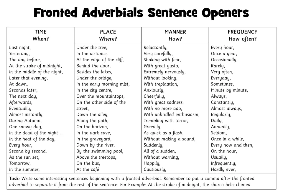 Sentence openers in black and white, from Yesterday and In the distance to Hardly ever, for writing varied sentences