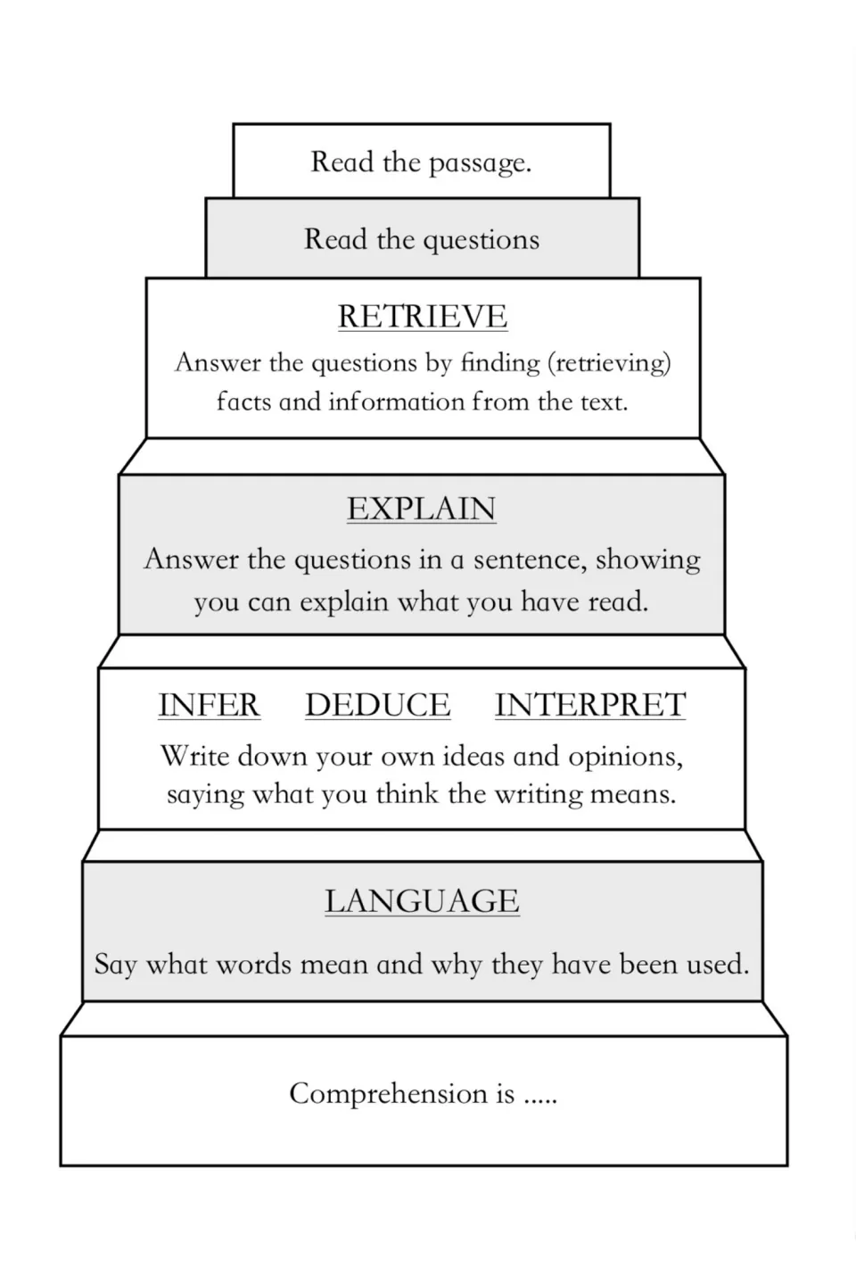 Comprehension steps guide: read the passage and questions, retrieve, explain, infer, deduce, interpret, explore language