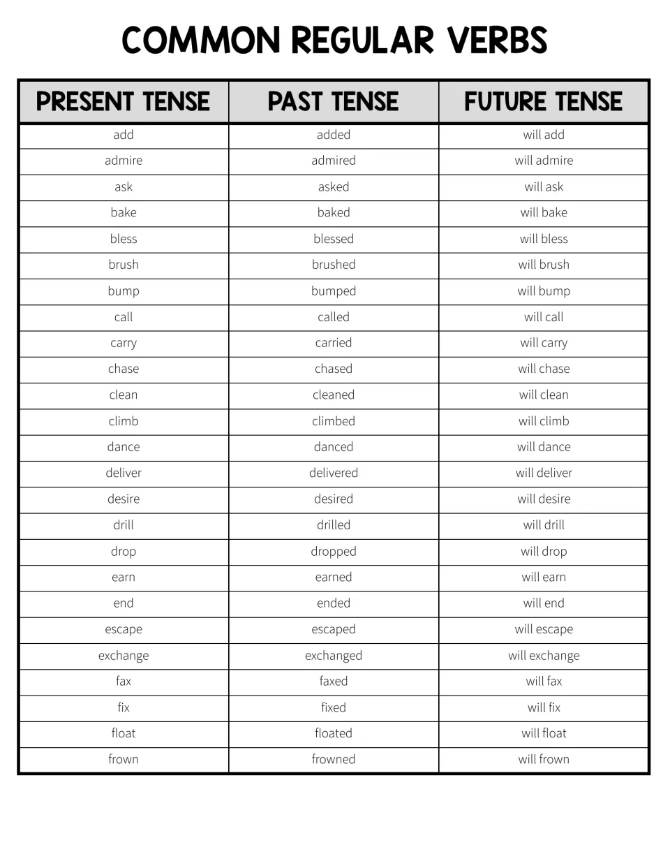Common regular verbs chart, add to frown: each verb shown in present, past and future tense, such as ask, asked, will ask