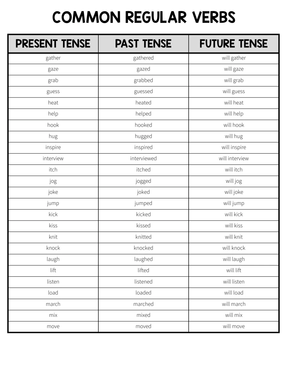Regular verbs gather to move listed in present, past and future forms, for example hug, hugged, will hug